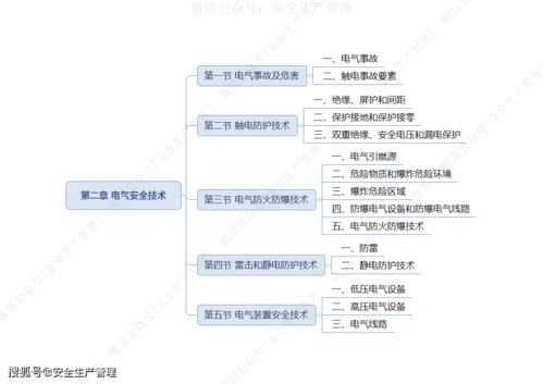 2021注安《安全生產(chǎn)技術基礎》思維導圖 生物制藥研究與生產(chǎn)