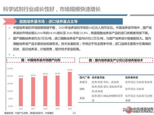 生物試劑行業(yè) 需求快速增長(zhǎng)下的國(guó)產(chǎn)化崛起與生物制藥新機(jī)遇